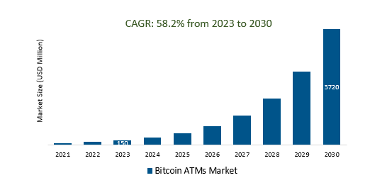 Bitcoin ATMs Market Size 2023-2030